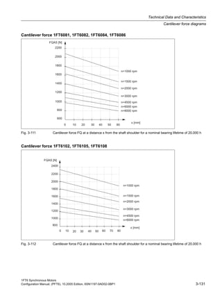 1FT6 Synchronous Motors
Configuration Manual, (PFT6), 10.2005 Edition, 6SN1197-0AD02-0BP1 3-131
Technical Data and Characteristics
Cantilever force diagrams
Cantilever force 1FT6081, 1FT6082, 1FT6084, 1FT6086
Fig. 3-111 Cantilever force FQ at a distance x from the shaft shoulder for a nominal bearing lifetime of 20,000 h
Cantilever force 1FT6102, 1FT6105, 1FT6108
Fig. 3-112 Cantilever force FQ at a distance x from the shaft shoulder for a nominal bearing lifetime of 20,000 h
 