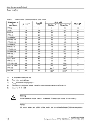 Motor Components (Options)
Output coupling
1FT6 Synchronous Motors
4-2 Configuration Manual, (PFT6), 10.2005 Edition, 6SN1197-0AD02-0BP1
Table 4-1 Assignment of the output couplings to the motors
Shaft height of
the
1FT6 motor
dw [mm] 1) Rotex GS
Size
98 Sh A GS
TR [Nm] 4)
TKN [Nm] 2) TKmax [Nm] 3)
1FT602 9 9 5 10 2,6
1FT603 14 14 12,5 25 8,1
1FT6041 19 19 17 34 32
1FT6044 19 24 60 120 39
1FT606x–6A 24 24 60 120 43
1FT6062–6W 24 24 60 120 43
1FT6064–6W 24 28 60 120 91
1FT608x–8A 32 28 160 320 102
1FT608x–8S 32 28 160 320 102
1FT6084–8W 32 28 160 320 102
1FT6086–8W 32 38 325 650 113
1FT6102..5 38 38 325 650 122
1FT6108 38 42 450 900 ––
1FT613x–6A 48 42 450 900 ––
1FT613x–6S 48 42 450 900 ––
1FT6132..4–6W 48 48 525 1050 ––
1FT6136..8–6W 48 55 685 1370 ––
1FT6163 55 65 940 5) 1880 5) ––
1FT6168 55 75 1920 5)
3840 5) ––
1) dw = diameter, motor shaft end
2) TKN = rated coupling torque
3) TKmax = maximum coupling torque
4) TR = friction-locked torque (torque that can be transmitted using a clamping hub at dw)
5) Values for 95 Sh A GS
Warning
The accelerating torque may not exceed the friction-locked torque of the coupling!
Notice
We cannot accept any liability for the quality and properties/features of third-party products.
 