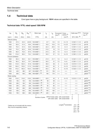 Motor Description
Technical data
1FT6 Synchronous Motors
1-8 Configuration Manual, (PFT6), 10.2005 Edition, 6SN1197-0AD02-0BP1
1.4 Technical data
Core types have a gray background. 100 K values are specified in the table.
Technical data 1FT6, rated speed 1500 RPM
––– ––– –––
––– ––– –––
––– ––– –––
––– ––– –––
––– ––– –––
––– ––– –––
––– ––– –––
––– ––– –––
 
