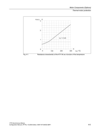 1FT6 Synchronous Motors
Configuration Manual, (PFT6), 10.2005 Edition, 6SN1197-0AD02-0BP1 4-5
Motor Components (Options)
Thermal motor protection
Fig. 4-1 Resistance characteristic of the KTY 84 as a function of the temperature
[
I
R [kΩ
 