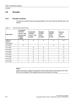 Motor Components (Options)
Encoder
1FT6 Synchronous Motors
4-6 Configuration Manual, (PFT6), 10.2005 Edition, 6SN1197-0AD02-0BP1
4.4 Encoder
4.4.1 Encoder overview
The encoder is selected with the appropriate letters in the motor Order No. (MLFB) at the 14th
position.
Table 4-4 Overview of the encoders used
Motor types
Incremental
encoders
sin/cos 1 Vpp
(for low shaft
heights)
(I–2048)
Incremental
encoders
sin/cos 1 Vpp
(I–2048)
Absolute
encoder
EnDat
(A–2048)
Absolute
encoder
EnDat
(A–512)
Resolver
2-pole
or
multi-pole
Order No.
(MLFB)
14th position
A A E H S, T
1FT6 02 X X X
1FT6 03 X X X
1FT6 04 X X X
1FT6 06 X X X
1FT6 08 X X X
1FT6 10 X X X
1FT6 13 X X X
1FT6 16 X X X
Notice
When the encoder is replaced, the position of the encoder system with respect to the motor
EMF must be adjusted. Only qualified personnel may replace an encoder.
 