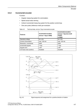 1FT6 Synchronous Motors
Configuration Manual, (PFT6), 10.2005 Edition, 6SN1197-0AD02-0BP1 4-7
Motor Components (Options)
Encoder
4.4.2 Incremental encoder
Function:
• Angular measuring system for commutation
• Speed actual value sensing
• Indirect incremental measuring system for the position control loop
• One zero pulse (reference mark) per revolution
Fig. 4-2 Signal sequence and assignment for a positive direction of rotation
Table 4-5 Technical data, sin/cos 1Vpp incremental encoder
Features
Incremental encoders
sin/cos 1 Vpp (I–2048)
Incremental encoders
sin/cos 1 Vpp (low shaft
height)
(I–2048)
Operating voltage 5V ± 5% 5V ± 5%
Current consumption max. 150 mA max. 150 mA
Resolution, incremental 2048 2048
Incremental signals 1 Vpp 1 Vpp
Angular error ± 40" ± 80"
C-D track (rotor position) Available Available
 