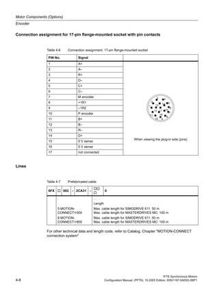 Motor Components (Options)
Encoder
1FT6 Synchronous Motors
4-8 Configuration Manual, (PFT6), 10.2005 Edition, 6SN1197-0AD02-0BP1
Connection assignment for 17-pin flange-mounted socket with pin contacts
Lines
For other technical data and length code, refer to Catalog, Chapter "MOTION-CONNECT
connection system"
Table 4-6 Connection assignment, 17-pin flange-mounted socket
PIN No. Signal
1 A+
When viewing the plug-in side (pins)
2 A–
3 R+
4 D–
5 C+
6 C–
7 M encoder
8 +1R1
9 –1R2
10 P encoder
11 B+
12 B–
13 R–
14 D+
15 0 V sense
16 5 V sense
17 not connected
4
5
6
7
8
910
11
1
2
3
14
17 15
16
12
13
Table 4-7 Prefabricated cable
6FX 002 - 2CA31 - 0
.
.
5 MOTION-
CONNECT®500
8 MOTION-
CONNECT®800
. . .
Length
Max. cable length for SIMODRIVE 611: 50 m
Max. cable length for MASTERDRIVES MC: 100 m
Max. cable length for SIMODRIVE 611: 50 m
Max. cable length for MASTERDRIVES MC: 100 m
 