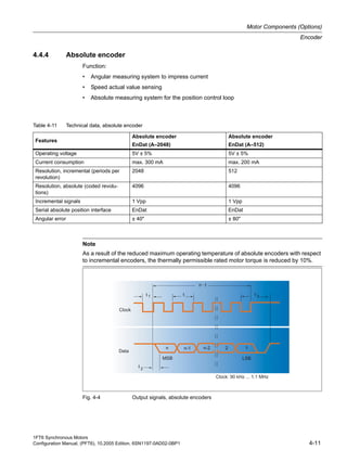 1FT6 Synchronous Motors
Configuration Manual, (PFT6), 10.2005 Edition, 6SN1197-0AD02-0BP1 4-11
Motor Components (Options)
Encoder
4.4.4 Absolute encoder
Function:
• Angular measuring system to impress current
• Speed actual value sensing
• Absolute measuring system for the position control loop
Fig. 4-4 Output signals, absolute encoders
Table 4-11 Technical data, absolute encoder
Features
Absolute encoder
EnDat (A–2048)
Absolute encoder
EnDat (A–512)
Operating voltage 5V ± 5% 5V ± 5%
Current consumption max. 300 mA max. 200 mA
Resolution, incremental (periods per
revolution)
2048 512
Resolution, absolute (coded revolu-
tions)
4096 4096
Incremental signals 1 Vpp 1 Vpp
Serial absolute position interface EnDat EnDat
Angular error ± 40" ± 80"
Note
As a result of the reduced maximum operating temperature of absolute encoders with respect
to incremental encoders, the thermally permissible rated motor torque is reduced by 10%.
 