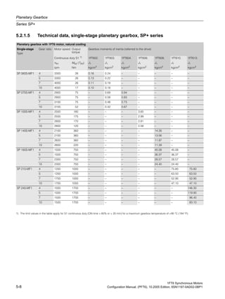 Planetary Gearbox
Series SP+
1FT6 Synchronous Motors
5-8 Configuration Manual, (PFT6), 10.2005 Edition, 6SN1197-0AD02-0BP1
5.2.1.5 Technical data, single-stage planetary gearbox, SP+ series
Planetary gearbox with 1FT6 motor, natural cooling
Single-stage
Type
Gear ratio Motor speed Output
torque
Gearbox moments of inertia (referred to the drive)
Continuous duty S1 1)
1FT602. 1FT603. 1FT604. 1FT606. 1FT608. 1FT610. 1FT613.
nN1 MN2 (T2N) J1 J1 J1 J1 J1 J1 J1
rpm Nm kgcm2
kgcm2
kgcm2
kgcm2
kgcm2
kgcm2
kgcm2
SP 060S-MF1 4 3300 26 0.16 0.24 – – – – –
5 3300 26 0.13 0.22 – – – – –
7 4000 26 0.11 0.19 – – – – –
10 4000 17 0.10 0.18 – – – – –
SP 075S-MF1 4 2900 75 – 0.69 0.94 – – – –
5 2900 75 – 0.58 0.83 – – – –
7 3100 75 – 0.48 0.73 – – – –
10 3100 52 – 0.42 0.67 – – – –
SP 100S-MF1 4 2500 180 – – – 3.65 – – –
5 2500 175 – – – 2.99 – – –
7 2800 170 – – – 2.81 – – –
10 2800 120 – – – 2.58 – – –
SP 140S-MF1 4 2100 360 – – – – 14.26 – –
5 2100 360 – – – – 13.06 – –
7 2600 360 – – – – 11.97 – –
10 2600 220 – – – – 11.39 – –
SP 180S-MF1 4 1500 750 – – – – 45.08 45.08 –
5 1500 750 – – – – 36.37 36.37 –
7 2300 750 – – – – 28.57 28.57 –
10 2300 750 – – – – 24.40 24.40 –
SP 210-MF1 4 1200 1000 – – – – – 75.80 75.80
5 1200 1000 – – – – – 63.50 63.50
7 1700 1000 – – – – – 52.90 52.90
10 1700 1000 – – – – – 47.10 47.10
SP 240-MF1 4 1000 1700 – – – – – – 146.30
5 1000 1700 – – – – – – 119.90
7 1500 1700 – – – – – – 96.40
10 1500 1700 – – – – – – 83.10
1) The limit values in the table apply for S1 continuous duty (ON time > 60% or > 20 min) for a maximum gearbox temperature of +90 °C (194 °F).
 