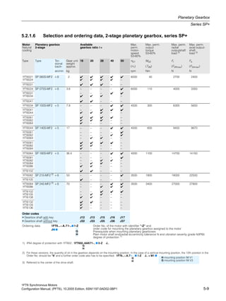 1FT6 Synchronous Motors
Configuration Manual, (PFT6), 10.2005 Edition, 6SN1197-0AD02-0BP1 5-9
Planetary Gearbox
Series SP+
5.2.1.6 Selection and ordering data, 2-stage planetary gearbox, series SP+
Motor
Natural
cooling
Planetary gearbox
2-stage
Available
gearbox ratio i =
Max.
perm.
motor-
speed
S3-60%
Max. perm.
output
torque
S3-60%
Max. perm.
radial
outputshaft
load 3)
Max. perm.
axial output-
shaft
load 3)
Type Type Tor-
sional
back-
Gear unit
weight
approx.
16 20 28 40 50 nG1 MG2 Fr Fa
(n1) (T2B) (F2Rmax) (F2Amax)
arcmin kg rpm Nm N N
1FT6021
1FT6024
SP 060S-MF2 = 6 2 ✔
✔
✔
✔
✔
✔
✔
✔
✔
–
6000 40 2700 2400
1FT6031 ✔ ✔ ✔ – –
1FT6024 SP 075S-MF2 = 6 3.6 – – – – ✔ 6000 110 4000 3350
1FT6031
1FT6034
–
✔
–
✔
–
✔
✔ ✔
–
1FT6041 ✔ ✔ – – –
1FT6034 SP 100S-MF2 = 5 7.9 – – – ✔ ✔ 4500 300 6300 5650
1FT6041
1FT6044
–
✔
–
✔
✔
✔
✔
–
✔
–
1FT6061
1FT6062
1FT6064
✔
✔
✔
✔
✔
–
✔
✔
–
✔
–
–
–
–
–
1FT6044 SP 140S-MF2 = 5 17 – – – ✔ ✔ 4000 600 9450 9870
1FT6061
1FT6062
1FT6064
–
–
–
–
–
✔
–
–
✔
–
✔
–
✔
✔
–
1FT6081
1FT6082
1FT6084
✔
✔
✔
✔
✔
–
✔
–
–
✔
–
–
–
–
–
1FT6064 SP 180S-MF2 = 5 36.4 – – – ✔ ✔ 4000 1100 14700 14150
1FT6081
1FT6082
1FT6084
1FT6086
–
–
–
✔
–
–
✔
✔
–
✔
✔
–
–
✔
–
–
✔
–
–
–
1FT6102 ✔ ✔ – – –
1FT6082 SP 210-MF2 2)
= 6 50 – – – – ✔ 3500 1900 18000 22500
1FT6105 ✔ – – – –
1FT6084
1FT6086
SP 240-MF2 2)
= 6 70 –
–
–
–
–
✔
✔
✔
✔
✔
3500 3400 27000 27800
1FT6102
1FT6105
1FT6108
–
–
✔
–
✔
✔
✔
✔
–
✔
–
–
✔
–
–
1FT6132
1FT6134
1FT6136
✔
✔
✔
✔
–
–
–
–
–
–
–
–
–
–
–
Order codes
• Gearbox shaft with key J12 J13 J15 J16 J17
• Gearbox shaft without key J32 J33 J35 J36 J37
Ordering data 1FT6...-.A.71-..7 1-Z Order No. of the motor with identifier "-Z" and
order code for mounting the planetary gearbox assigned to the motor
Prerequisite when mounting planetary gearboxes:
Plain motor shaft end/radial eccentricity tolerance N and vibration severity grade N/IP65
degree of protection 1)
J7 7
G
H
1) IP64 degree of protection with 1FT602.: 1FT602.-6AK71-.. 7 0-Z J..
2) For these versions, the quantity of oil in the gearbox depends on the mounting position. In the case of a vertical mounting position, the 12th position in the
Order No. should be "9" and a further order code also has to be specified: 1FT6...-.A.79-.. 7 1-Z J.. + M1 7
3) Referred to the center of the drive shaft.
G
H
G
H
H mounting position IM V1
G mounting position IM V3
 