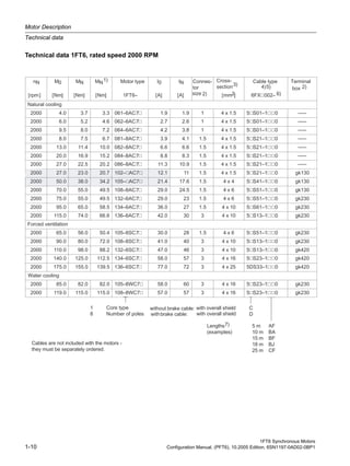 Motor Description
Technical data
1FT6 Synchronous Motors
1-10 Configuration Manual, (PFT6), 10.2005 Edition, 6SN1197-0AD02-0BP1
Technical data 1FT6, rated speed 2000 RPM
1
7
7
0
7
7
7
7
7
7
7 1
4
7
7
7
1 7
7
7
1 7 0
1
1 1 1
A
F
J
F
-
–––
–––
–––
–––
–––
–––
–––
 