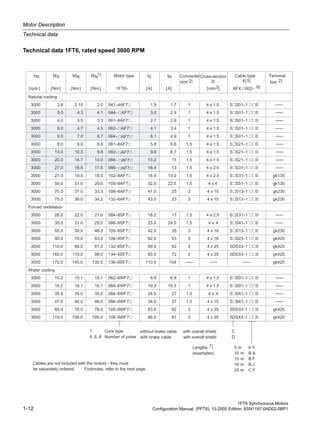 Motor Description
Technical data
1FT6 Synchronous Motors
1-12 Configuration Manual, (PFT6), 10.2005 Edition, 6SN1197-0AD02-0BP1
Technical data 1FT6, rated speed 3000 RPM
–––
–––
–––
–––
–––
–––
–––
–––
–––
–––
–––
––– ––– –––
–––
–––
–––
–––
 