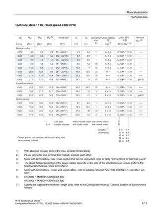 1FT6 Synchronous Motors
Configuration Manual, (PFT6), 10.2005 Edition, 6SN1197-0AD02-0BP1 1-13
Motor Description
Technical data
Technical data 1FT6, rated speed 4500 RPM
-
–––
–––
–––
–––
–––
–––
–––
–––
–––
–––
–––
–––
–––
1) With absolute encoder (due to the max. encoder temperature)
2) Power connector and terminal box mutually exclude each other
3) Motor with terminal box, max. cross-section that can be connected, refer to Table "Connections for terminal boxes"
4) The shock hazard protection of the power cables depends on the size of the selected power module (refer to the
Configuration Manual, Drive Converters)
5) Motor with terminal box, power and signal cables, refer to Catalog, Chapter "MOTION-CONNECT connection sys-
tem"
6) 6FX8002 = MOTION-CONNECT 800;
6FX5002 = MOTION-CONNECT 500
7) Cables are supplied by the meter; length code, refer to the Configuration Manual "General Section for Synchronous
Motors"
 