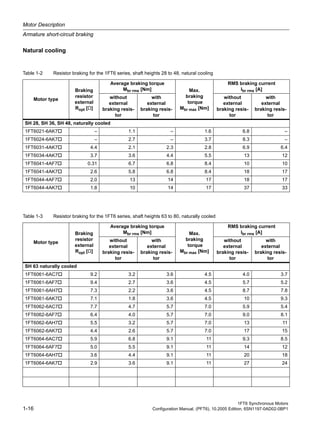 Motor Description
Armature short-circuit braking
1FT6 Synchronous Motors
1-16 Configuration Manual, (PFT6), 10.2005 Edition, 6SN1197-0AD02-0BP1
Natural cooling
Table 1-2 Resistor braking for the 1FT6 series, shaft heights 28 to 48, natural cooling
Motor type
Braking
resistor
external
Ropt [Ω]
Average braking torque
Mbr rms [Nm] Max.
braking
torque
Mbr max [Nm]
RMS braking current
Ibr rms [A]
without
external
braking resis-
tor
with
external
braking resis-
tor
without
external
braking resis-
tor
with
external
braking resis-
tor
SH 28, SH 36, SH 48, naturally cooled
1FT6021-6AK7 – 1.1 – 1.6 6.8 –
1FT6024-6AK7 – 2.7 – 3.7 8.3 –
1FT6031-4AK7 4.4 2.1 2.3 2.8 6.9 6.4
1FT6034-4AK7 3.7 3.6 4.4 5.5 13 12
1FT6041-4AF7 0.31 6.7 6.8 8.4 10 10
1FT6041-4AK7 2.6 5.8 6.8 8.4 18 17
1FT6044-4AF7 2.0 13 14 17 18 17
1FT6044-4AK7 1.8 10 14 17 37 33
Table 1-3 Resistor braking for the 1FT6 series, shaft heights 63 to 80, naturally cooled
Motor type
Braking
resistor
external
Ropt [Ω]
Average braking torque
Mbr rms [Nm] Max.
braking
torque
Mbr max [Nm]
RMS braking current
Ibr rms [A]
without
external
braking resis-
tor
with
external
braking resis-
tor
without
external
braking resis-
tor
with
external
braking resis-
tor
SH 63 naturally cooled
1FT6061-6AC7 9.2 3.2 3.6 4.5 4.0 3.7
1FT6061-6AF7 9.4 2.7 3.6 4.5 5.7 5.2
1FT6061-6AH7 7.3 2.2 3.6 4.5 8.7 7.8
1FT6061-6AK7 7.1 1.8 3.6 4.5 10 9.3
1FT6062-6AC7 7.7 4.7 5.7 7.0 5.9 5.4
1FT6062-6AF7 6.4 4.0 5.7 7.0 9.0 8.1
1FT6062-6AH7 5.5 3.2 5.7 7.0 13 11
1FT6062-6AK7 4.4 2.6 5.7 7.0 17 15
1FT6064-6AC7 5.9 6.8 9.1 11 9.3 8.5
1FT6064-6AF7 5.0 5.5 9.1 11 14 12
1FT6064-6AH7 3.6 4.4 9.1 11 20 18
1FT6064-6AK7 2.9 3.6 9.1 11 27 24
 