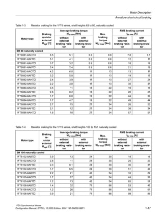 1FT6 Synchronous Motors
Configuration Manual, (PFT6), 10.2005 Edition, 6SN1197-0AD02-0BP1 1-17
Motor Description
Armature short-circuit braking
SH 80 naturally cooled
1FT6081-8AC7 6.5 5.1 6.9 8.6 7.8 7.1
1FT6081-8AF7 5.1 4.1 6.9 8.6 12 11
1FT6081-8AH7 3.7 3.2 6.9 8.6 18 16
1FT6081-8AK7 3.4 2.4 6.9 8.6 21 19
1FT6082-8AC7 4.2 6.0 11 13 13 11
1FT6082-8AF7 3.2 5.8 11 13 19 17
1FT6082-8AH7 2.4 3.9 11 13 27 24
1FT6082-8AK7 2.2 3.8 11 13 35 31
1FT6084-8AC7 3.5 11 18 22 19 17
1FT6084-8AF7 2.6 8.2 18 22 28 25
1FT6084-8AH7 1.7 6.8 18 22 44 39
1FT6084-8AK7 1.7 4.7 18 22 49 44
1FT6086-8AC7 2.7 15 27 34 26 23
1FT6086-8AF7 2.1 12 27 34 38 34
1FT6086-8AH7 1.6 10 27 34 57 51
Table 1-3 Resistor braking for the 1FT6 series, shaft heights 63 to 80, naturally cooled
Motor type
Braking
resistor
external
Ropt [Ω]
Average braking torque
Mbr rms [Nm] Max.
braking
torque
Mbr max [Nm]
RMS braking current
Ibr rms [A]
without
external
braking resis-
tor
with
external
braking resis-
tor
without
external
braking resis-
tor
with
external
braking resis-
tor
Table 1-4 Resistor braking for the 1FT6 series, shaft heights 100 to 132, naturally cooled
Motor type
Braking
re-
sistor
external
Ropt [Ω]
Average braking torque
Mbr rms [Nm] Max.
braking
torque
Mbr max [Nm]
RMS braking current
Ibr rms [A]
without
external
braking resis-
tor
with
external
braking resis-
tor
without
external
braking resis-
tor
with
external
braking resis-
tor
SH 100 naturally cooled
1FT6102-8AB7 3.9 13 24 30 18 16
1FT6102-8AC7 2.8 11 24 30 25 23
1FT6102-8AF7 2.3 8.1 24 30 35 31
1FT6102-8AH7 1.7 6.5 24 30 51 46
1FT6105-8AB7 2.2 21 43 54 33 29
1FT6105-8AC7 1.7 17 43 54 44 39
1FT6105-8AF7 1.2 13 43 54 65 58
1FT6108-8AB7 1.4 32 71 88 53 47
1FT6108-8AC7 1.2 26 71 88 68 61
1FT6108-8AF7 0.9 21 71 88 99 89
 