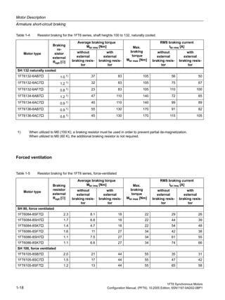 Motor Description
Armature short-circuit braking
1FT6 Synchronous Motors
1-18 Configuration Manual, (PFT6), 10.2005 Edition, 6SN1197-0AD02-0BP1
Forced ventilation
SH 132 naturally cooled
1FT6132-6AB7 1.0 1) 37 83 105 56 50
1FT6132-6AC7 1.2 1) 32 83 105 75 67
1FT6132-6AF7 0.8 1) 23 83 105 110 100
1FT6134-6AB7 1.2 1) 47 110 140 72 65
1FT6134-6AC7 0.9 1) 40 110 140 99 89
1FT6136-6AB7 0.9 1) 55 130 170 91 82
1FT6136-6AC7 0.8 1) 45 130 170 115 105
Table 1-4 Resistor braking for the 1FT6 series, shaft heights 100 to 132, naturally cooled
Motor type
Braking
re-
sistor
external
Ropt [Ω]
Average braking torque
Mbr rms [Nm] Max.
braking
torque
Mbr max [Nm]
RMS braking current
Ibr rms [A]
without
external
braking resis-
tor
with
external
braking resis-
tor
without
external
braking resis-
tor
with
external
braking resis-
tor
1) When utilized to M0 (100 K), a braking resistor must be used in order to prevent partial de-magnetization.
When utilized to M0 (60 K), the additional braking resistor is not required.
Table 1-5 Resistor braking for the 1FT6 series, force-ventilated
Motor type
Braking
resistor
external
Ropt [Ω]
Average braking torque
Mbr rms [Nm] Max.
braking
torque
Mbr max [Nm]
RMS braking current
Ibr rms [A]
without
external
braking resis-
tor
with
external
braking resis-
tor
without
external
braking resis-
tor
with
external
braking resis-
tor
SH 80, force ventilated
1FT6084-8SF7 2.3 8.1 18 22 29 26
1FT6084-8SH7 1.7 6.8 18 22 44 39
1FT6084-8SK7 1.4 4.7 18 22 54 48
1FT6086-8SF7 1.6 11 27 34 42 38
1FT6086-8SH7 1.1 7.5 27 34 61 55
1FT6086-8SK7 1.1 6.6 27 34 74 66
SH 100, force ventilated
1FT6105-8SB7 2.0 21 44 55 35 31
1FT6105-8SC7 1.5 17 44 55 47 42
1FT6105-8SF7 1.2 13 44 55 65 58
 