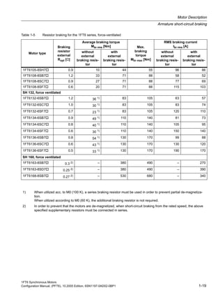 1FT6 Synchronous Motors
Configuration Manual, (PFT6), 10.2005 Edition, 6SN1197-0AD02-0BP1 1-19
Motor Description
Armature short-circuit braking
1FT6105-8SH7 0.9 10 44 55 96 86
1FT6108-8SB7 1.2 33 71 88 58 52
1FT6108-8SC7 0.9 27 71 88 77 69
1FT6108-8SF7 0.6 20 71 88 115 103
SH 132, force ventilated
1FT6132-6SB7 1.2 36 1) 83 105 63 57
1FT6132-6SC7 1.0 30 1) 83 105 83 74
1FT6132-6SF7 0.7 23 1) 83 105 120 110
1FT6134-6SB7 0.9 49 1) 110 140 81 73
1FT6134-6SC7 0.8 40 1) 110 140 105 95
1FT6134-6SF7 0.6 30 1) 110 140 150 140
1FT6136-6SB7 0.8 54 1) 130 170 99 88
1FT6136-6SC7 0.6 43 1) 130 170 130 120
1FT6136-6SF7 0.5 33 1) 130 170 190 170
SH 160, force ventilated
1FT6163-8SB7 0.3 2) – 380 490 – 270
1FT6163-8SD7 0.25 2) – 380 490 – 390
1FT6168-8SB7 0.27 2) – 530 680 – 340
Table 1-5 Resistor braking for the 1FT6 series, force-ventilated
Motor type
Braking
resistor
external
Ropt [Ω]
Average braking torque
Mbr rms [Nm] Max.
braking
torque
Mbr max [Nm]
RMS braking current
Ibr rms [A]
without
external
braking resis-
tor
with
external
braking resis-
tor
without
external
braking resis-
tor
with
external
braking resis-
tor
1) When utilized acc. to M0 (100 K), a series braking resistor must be used in order to prevent partial de-magnetiza-
tion.
When utilized according to M0 (60 K), the additional braking resistor is not required.
2) In order to prevent that the motors are de-magnetized, when short-circuit braking from the rated speed, the above
specified supplementary resistors must be connected in series.
 