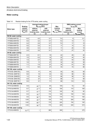 Motor Description
Armature short-circuit braking
1FT6 Synchronous Motors
1-20 Configuration Manual, (PFT6), 10.2005 Edition, 6SN1197-0AD02-0BP1
Water cooling
Table 1-6 Resistor braking for the 1FT6 series, water cooling
Motor type
Braking
resistor
external
Ropt [Ω]
Average braking torque
Mbr rms [Nm] Max.
braking
torque
Mbr max [Nm]
RMS braking current
Ibr rms [A]
without
external
braking resis-
tor
with
external
braking resis-
tor
without
external
braking resis-
tor
Max.
braking
torque
Mbr max [Nm]
SH 60, water cooling
1FT6062-6WF7 6.4 4.0 5.7 7.0 9 8.1
1FT6062-6WH7 5.5 3.2 5.7 7.0 13 11
1FT6062-6WK7 4.4 2.6 5.7 7.0 17 15
1FT6064-6WF7 5.0 5.5 9.1 11 14 12
1FT6064-6WH7 3.6 4.4 9.1 11 20 18
1FT6064-6WK7 2.9 3.6 9.1 11 27 24
SH 80, water cooling
1FT6084-8WF7 2.3 8.1 18 22 29 26
1FT6084-8WH7 1.6 6.5 18 22 44 40
1FT6084-8WK7 1.4 4.7 18 22 54 48
1FT6086-8WF7 1.6 11 27 34 42 38
1FT6086-8WH7 1.1 7.5 27 34 61 55
1FT6086-8WK7 1.1 6.6 27 34 74 66
SH 100, water cooling
1FT6105- WC7 0.8 17 44 55 65 58
1FT6105- WF7 0.6 14 44 55 96 86
1FT6108- WB7 1.2 33 71 88 58 52
1FT6108- WC7 0.9 27 71 88 77 69
1FT6108- WF7 0.6 21 71 88 115 103
SH 132, water cooling
1FT6132-6WB7 0.9 40 1) 85 105 72 65
1FT6132-6WD7 0.7 27 1) 85 105 115 100
1FT6134-6WB7 0.7 47 1) 110 140 92 82
1FT6134-6WD7 0.5 33 1) 110 140 150 140
1FT6136-6WB7 0.6 56 1) 130 170 115 100
1FT6136-6WD7 0.35 40 1) 130 170 200 180
1FT6138-6WB7 0.42 69 1) 170 220 150 140
1FT6138-6WD7 0.32 50 1) 170 220 240 210
SH 160, water cooling
1FT6163-8WB7 0.3 2) – 380 490 – 270
 