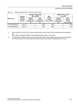 1FT6 Synchronous Motors
Configuration Manual, (PFT6), 10.2005 Edition, 6SN1197-0AD02-0BP1 1-21
Motor Description
Armature short-circuit braking
1FT6163-8WD7 0.25 2) – 380 490 – 390
1FT6168-8WB7 0.27 2) – 530 680 – 340
Table 1-6 Resistor braking for the 1FT6 series, water cooling
Motor type
Braking
resistor
external
Ropt [Ω]
Average braking torque
Mbr rms [Nm] Max.
braking
torque
Mbr max [Nm]
RMS braking current
Ibr rms [A]
without
external
braking resis-
tor
with
external
braking resis-
tor
without
external
braking resis-
tor
Max.
braking
torque
Mbr max [Nm]
1) When utilized acc. to M0 (100 K), a series braking resistor must be used in order to prevent partial de-magnetiza-
tion.
When utilized according to M0 (60 K), the additional braking resistor is not required.
2) It is absolutely prohibited to short-circuit the winding when using smaller supplementary resistors than those speci-
fied. When braking from the rated speed, the resistors listed prevent partial de-magnetization of the rotor.
 