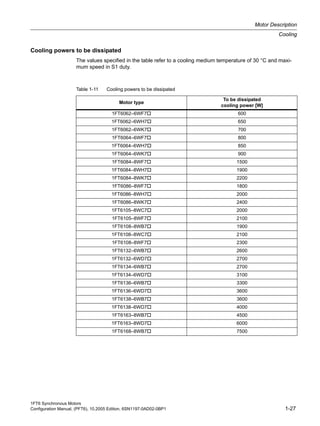 1FT6 Synchronous Motors
Configuration Manual, (PFT6), 10.2005 Edition, 6SN1197-0AD02-0BP1 1-27
Motor Description
Cooling
Cooling powers to be dissipated
The values specified in the table refer to a cooling medium temperature of 30 °C and maxi-
mum speed in S1 duty.
Table 1-11 Cooling powers to be dissipated
Motor type
To be dissipated
cooling power [W]
1FT6062–6WF7 600
1FT6062–6WH7 650
1FT6062–6WK7 700
1FT6064–6WF7 800
1FT6064–6WH7 850
1FT6064–6WK7 900
1FT6084–8WF7 1500
1FT6084–8WH7 1900
1FT6084–8WK7 2200
1FT6086–8WF7 1800
1FT6086–8WH7 2000
1FT6086–8WK7 2400
1FT6105–8WC7 2000
1FT6105–8WF7 2100
1FT6108–8WB7 1900
1FT6108–8WC7 2100
1FT6108–8WF7 2300
1FT6132–6WB7 2600
1FT6132–6WD7 2700
1FT6134–6WB7 2700
1FT6134–6WD7 3100
1FT6136–6WB7 3300
1FT6136–6WD7 3600
1FT6138–6WB7 3600
1FT6138–6WD7 4000
1FT6163–8WB7 4500
1FT6163–8WD7 6000
1FT6168–8WB7 7500
 