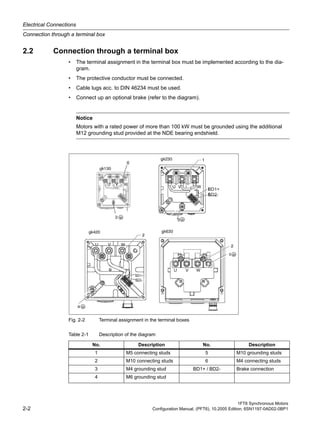 Electrical Connections
Connection through a terminal box
1FT6 Synchronous Motors
2-2 Configuration Manual, (PFT6), 10.2005 Edition, 6SN1197-0AD02-0BP1
2.2 Connection through a terminal box
• The terminal assignment in the terminal box must be implemented according to the dia-
gram.
• The protective conductor must be connected.
• Cable lugs acc. to DIN 46234 must be used.
• Connect up an optional brake (refer to the diagram).
Fig. 2-2 Terminal assignment in the terminal boxes
Notice
Motors with a rated power of more than 100 kW must be grounded using the additional
M12 grounding stud provided at the NDE bearing endshield.
Table 2-1 Description of the diagram
No. Description No. Description
1 M5 connecting studs 5 M10 grounding studs
2 M10 connecting studs 6 M4 connecting studs
3 M4 grounding stud BD1+ / BD2- Brake connection
4 M6 grounding stud
 