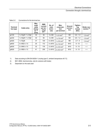 1FT6 Synchronous Motors
Configuration Manual, (PFT6), 10.2005 Edition, 6SN1197-0AD02-0BP1 2-3
Electrical Connections
Connection through a terminal box
Table 2-2 Connections for the terminal box
Terminal
box type
Cable entry
Max.
outer
cable
diame-
ter 3)
[mm]
RMS
current
per ter-
minal
[A]1)
No. of
main
termi-
nals
Max.
cross-sec-
tion
per terminal
Ground
connec-
tion
Tighten-
ing
torque
[Nm]
Brake con-
nection 2)
gk130 1 x Pg29 / 1 x Pg9 30 36 3 x M4 1 x 6 mm2 M4 0.8 - 1.2 1.5 mm2
gk230 1 x Pg29 / 1 x Pg9 30 66 3 x M5 1 x 16 mm2 M4 0.8 - 1.2 1.5 mm2
gk420 1 x Pg36 37 104 4 x M10 1 x 35 mm2 M6 2.7 - 4 1.5 mm2
gk630 2 x M32 x 1.5 25 112 3 x M10 2 x 16 mm2 M10 9 - 13 –––
gk630 2 x M40 x 1.5 32 176 3 x M10 2 x 35 mm2 M10 9 - 13 –––
gk630 2 x M50 x 1.5 41 209 3 x M10 2 x 50 mm2 M10 9 - 13 –––
1) Data according to DIN EN 60204-1 (routing type C, ambient temperature 40 °C)
2) BD1+/BD2- (terminal strip, only for versions with brake)
3) Dependent on the seal used
 
