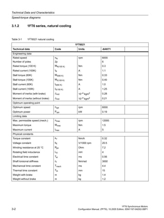 Technical Data and Characteristics
Speed-torque diagrams
1FT6 Synchronous Motors
3-2 Configuration Manual, (PFT6), 10.2005 Edition, 6SN1197-0AD02-0BP1
3.1.2 1FT6 series, natural cooling
Table 3-1 1FT6021 natural cooling
1FT6021
Technical data Code Units -6AK71
Engineering data
Rated speed nN rpm 6000
Number of poles 2p 6
Rated torque (100 K) MN(100 K) Nm 0.3
Rated current (100K) IN A 1.1
Stall torque (60K) M0(60 K) Nm 0.33
Stall torque (100K) M0(100 K) Nm 0.40
Stall current (60K) I0(60 K) A 1.0
Stall current (100K) I0(100 K) A 1.25
Moment of inertia (with brake) Jmot 10–4
kgm2 0.28
Moment of inertia (without brake) Jmot 10–4 kgm2 0.21
Optimum operating point
Optimum speed nopt rpm 6000
Optimum power Popt kW 0.19
Limiting data
Max. permissible speed (mech.) nmax rpm 12000
Maximum torque Mmax Nm 1.5
Maximum current Imax A 5
Physical constants
Torque constant kT Nm/A 0.32
Voltage constant kE V/1000 rpm 20.5
Winding resistance at 20 °C Rph Ohm 7.2
Rotating field inductance LD mH 4
Electrical time constant Tel ms 0.56
Shaft torsional stiffness ct Nm/rad 3000
Mechanical time constant Tmech ms 4.4
Thermal time constant Tth min 15
Weight with brake m kg 1.4
Weight without brake m kg 1.2
 