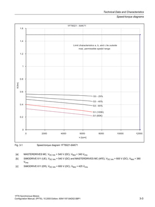1FT6 Synchronous Motors
Configuration Manual, (PFT6), 10.2005 Edition, 6SN1197-0AD02-0BP1 3-3
Technical Data and Characteristics
Speed-torque diagrams
Fig. 3-1 Speed-torque diagram 1FT6021-6AK71
[a] MASTERDRIVES MC, VDC link = 540 V (DC), VMot = 340 Vrms
[b] SIMODRIVE 611 (UE), VDC link = 540 V (DC) and MASTERDRIVES MC (AFE), VDC link = 600 V (DC), VMot = 380
Vrms
[c] SIMODRIVE 611 (ER), VDC link = 600 V (DC), VMot = 425 Vrms
 