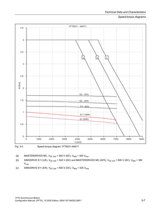 1FT6 Synchronous Motors
Configuration Manual, (PFT6), 10.2005 Edition, 6SN1197-0AD02-0BP1 3-7
Technical Data and Characteristics
Speed-torque diagrams
Fig. 3-3 Speed-torque diagram 1FT6031-4AK71
[a] MASTERDRIVES MC, VDC link = 540 V (DC), VMot = 340 Vrms
[b] SIMODRIVE 611 (UE), VDC link = 540 V (DC) and MASTERDRIVES MC (AFE), VDC link = 600 V (DC), VMot = 380
Vrms
[c] SIMODRIVE 611 (ER), VDC link = 600 V (DC), VMot = 425 Vrms
 