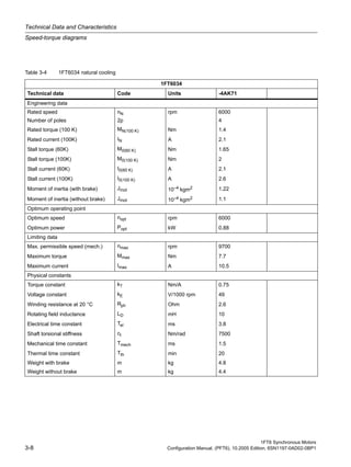 Technical Data and Characteristics
Speed-torque diagrams
1FT6 Synchronous Motors
3-8 Configuration Manual, (PFT6), 10.2005 Edition, 6SN1197-0AD02-0BP1
Table 3-4 1FT6034 natural cooling
1FT6034
Technical data Code Units -4AK71
Engineering data
Rated speed nN rpm 6000
Number of poles 2p 4
Rated torque (100 K) MN(100 K) Nm 1.4
Rated current (100K) IN A 2.1
Stall torque (60K) M0(60 K) Nm 1.65
Stall torque (100K) M0(100 K) Nm 2
Stall current (60K) I0(60 K) A 2.1
Stall current (100K) I0(100 K) A 2.6
Moment of inertia (with brake) Jmot 10–4 kgm2 1.22
Moment of inertia (without brake) Jmot 10–4
kgm2 1.1
Optimum operating point
Optimum speed nopt rpm 6000
Optimum power Popt kW 0.88
Limiting data
Max. permissible speed (mech.) nmax rpm 9700
Maximum torque Mmax Nm 7.7
Maximum current Imax A 10.5
Physical constants
Torque constant kT Nm/A 0.75
Voltage constant kE V/1000 rpm 49
Winding resistance at 20 °C Rph Ohm 2.6
Rotating field inductance LD mH 10
Electrical time constant Tel ms 3.8
Shaft torsional stiffness ct Nm/rad 7500
Mechanical time constant Tmech ms 1.5
Thermal time constant Tth min 20
Weight with brake m kg 4.8
Weight without brake m kg 4.4
 