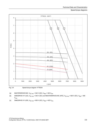 1FT6 Synchronous Motors
Configuration Manual, (PFT6), 10.2005 Edition, 6SN1197-0AD02-0BP1 3-9
Technical Data and Characteristics
Speed-torque diagrams
Fig. 3-4 Speed-torque diagram 1FT6034
[a] MASTERDRIVES MC, VDC link = 540 V (DC), VMot = 340 Vrms
[b] SIMODRIVE 611 (UE), VDC link = 540 V (DC) and MASTERDRIVES MC (AFE), VDC link = 600 V (DC), VMot = 380
Vrms
[c] SIMODRIVE 611 (ER), VDC link = 600 V (DC), VMot = 425 Vrms
 