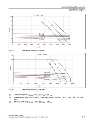 1FT6 Synchronous Motors
Configuration Manual, (PFT6), 10.2005 Edition, 6SN1197-0AD02-0BP1 3-11
Technical Data and Characteristics
Speed-torque diagrams
Fig. 3-5 Speed-torque diagram 1FT6041-4AF71
Fig. 3-6 Speed-torque diagram 1FT6041-4AK71
[a] MASTERDRIVES MC, VDC link = 540 V (DC), VMot = 340 Vrms
[b] SIMODRIVE 611 (UE), VDC link = 540 V (DC) and MASTERDRIVES MC (AFE), VDC link = 600 V (DC), VMot = 380
Vrms
[c] SIMODRIVE 611 (ER), VDC link = 600 V (DC), VMot = 425 Vrms
 