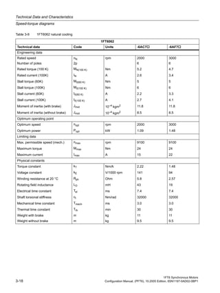 Technical Data and Characteristics
Speed-torque diagrams
1FT6 Synchronous Motors
3-18 Configuration Manual, (PFT6), 10.2005 Edition, 6SN1197-0AD02-0BP1
Table 3-9 1FT6062 natural cooling
1FT6062
Technical data Code Units -6AC7 -6AF7
Engineering data
Rated speed nN rpm 2000 3000
Number of poles 2p 6 6
Rated torque (100 K) MN(100 K) Nm 5.2 4.7
Rated current (100K) IN A 2.6 3.4
Stall torque (60K) M0(60 K) Nm 5 5
Stall torque (100K) M0(100 K) Nm 6 6
Stall current (60K) I0(60 K) A 2.2 3.3
Stall current (100K) I0(100 K) A 2.7 4.1
Moment of inertia (with brake) Jmot 10–4 kgm2 11.8 11.8
Moment of inertia (without brake) Jmot 10–4
kgm2 8.5 8.5
Optimum operating point
Optimum speed nopt rpm 2000 3000
Optimum power Popt kW 1.09 1.48
Limiting data
Max. permissible speed (mech.) nmax rpm 9100 9100
Maximum torque Mmax Nm 24 24
Maximum current Imax A 15 22
Physical constants
Torque constant kT Nm/A 2.22 1.48
Voltage constant kE V/1000 rpm 141 94
Winding resistance at 20 °C Rph Ohm 5.8 2.57
Rotating field inductance LD mH 43 19
Electrical time constant Tel ms 7.4 7.4
Shaft torsional stiffness ct Nm/rad 32000 32000
Mechanical time constant Tmech ms 3.0 3.0
Thermal time constant Tth min 30 30
Weight with brake m kg 11 11
Weight without brake m kg 9.5 9.5
 