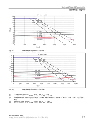 1FT6 Synchronous Motors
Configuration Manual, (PFT6), 10.2005 Edition, 6SN1197-0AD02-0BP1 3-19
Technical Data and Characteristics
Speed-torque diagrams
Fig. 3-13 Speed-torque diagram 1FT6062-6AC7
Fig. 3-14 Speed-torque diagram 1FT6062-6AF7
[a] MASTERDRIVES MC, VDC link = 540 V (DC), VMot = 340 Vrms
[b] SIMODRIVE 611 (UE), VDC link = 540 V (DC) and MASTERDRIVES MC (AFE), VDC link = 600 V (DC), VMot = 380
Vrms
[c] SIMODRIVE 611 (ER), VDC link = 600 V (DC), VMot = 425 Vrms
 