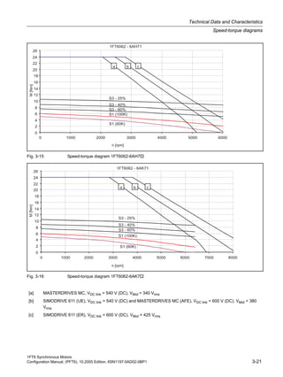 1FT6 Synchronous Motors
Configuration Manual, (PFT6), 10.2005 Edition, 6SN1197-0AD02-0BP1 3-21
Technical Data and Characteristics
Speed-torque diagrams
Fig. 3-15 Speed-torque diagram 1FT6062-6AH7
Fig. 3-16 Speed-torque diagram 1FT6062-6AK7
[a] MASTERDRIVES MC, VDC link = 540 V (DC), VMot = 340 Vrms
[b] SIMODRIVE 611 (UE), VDC link = 540 V (DC) and MASTERDRIVES MC (AFE), VDC link = 600 V (DC), VMot = 380
Vrms
[c] SIMODRIVE 611 (ER), VDC link = 600 V (DC), VMot = 425 Vrms
 