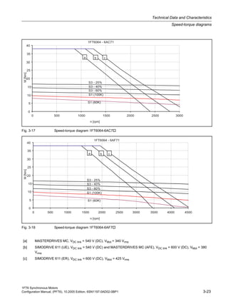 1FT6 Synchronous Motors
Configuration Manual, (PFT6), 10.2005 Edition, 6SN1197-0AD02-0BP1 3-23
Technical Data and Characteristics
Speed-torque diagrams
Fig. 3-17 Speed-torque diagram 1FT6064-6AC7
Fig. 3-18 Speed-torque diagram 1FT6064-6AF7
[a] MASTERDRIVES MC, VDC link = 540 V (DC), VMot = 340 Vrms
[b] SIMODRIVE 611 (UE), VDC link = 540 V (DC) and MASTERDRIVES MC (AFE), VDC link = 600 V (DC), VMot = 380
Vrms
[c] SIMODRIVE 611 (ER), VDC link = 600 V (DC), VMot = 425 Vrms
 