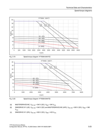 1FT6 Synchronous Motors
Configuration Manual, (PFT6), 10.2005 Edition, 6SN1197-0AD02-0BP1 3-25
Technical Data and Characteristics
Speed-torque diagrams
Fig. 3-19 Speed-torque diagram 1FT6064-6AH7
Fig. 3-20 Speed-torque diagram 1FT6064-6AK7
[a] MASTERDRIVES MC, VDC link = 540 V (DC), VMot = 340 Vrms
[b] SIMODRIVE 611 (UE), VDC link = 540 V (DC) and MASTERDRIVES MC (AFE), VDC link = 600 V (DC), VMot = 380
Vrms
[c] SIMODRIVE 611 (ER), VDC link = 600 V (DC), VMot = 425 Vrms
 