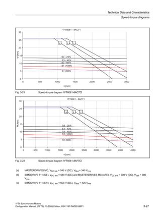 1FT6 Synchronous Motors
Configuration Manual, (PFT6), 10.2005 Edition, 6SN1197-0AD02-0BP1 3-27
Technical Data and Characteristics
Speed-torque diagrams
Fig. 3-21 Speed-torque diagram 1FT6081-8AC7
Fig. 3-22 Speed-torque diagram 1FT6081-8AF7
[a] MASTERDRIVES MC, VDC link = 540 V (DC), VMot = 340 Vrms
[b] SIMODRIVE 611 (UE), VDC link = 540 V (DC) and MASTERDRIVES MC (AFE), VDC link = 600 V (DC), VMot = 380
Vrms
[c] SIMODRIVE 611 (ER), VDC link = 600 V (DC), VMot = 425 Vrms
 