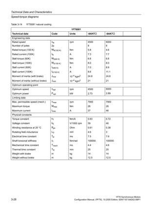 Technical Data and Characteristics
Speed-torque diagrams
1FT6 Synchronous Motors
3-28 Configuration Manual, (PFT6), 10.2005 Edition, 6SN1197-0AD02-0BP1
Table 3-14 1FT6081 natural cooling
1FT6081
Technical data Code Units -8AH7 -8AK7
Engineering data
Rated speed nN rpm 4500 6000
Number of poles 2p 8 8
Rated torque (100 K) MN(100 K) Nm 5.8 4.6
Rated current (100K) IN A 7.3 7.7
Stall torque (60K) M0(60 K) Nm 6.6 6.6
Stall torque (100K) M0(100 K) Nm 8.0 8.0
Stall current (60K) I0(60 K) A 7.0 8.9
Stall current (100K) I0(100 K) A 8.6 11.1
Moment of inertia (with brake) Jmot 10–4 kgm2 24.8 24.8
Moment of inertia (without brake) Jmot 10–4
kgm2 21 21
Optimum operating point
Optimum speed nopt rpm 4500 6000
Optimum power Popt kW 2.73 2.89
Limiting data
Max. permissible speed (mech.) nmax rpm 7900 7900
Maximum torque Mmax Nm 26 26
Maximum current Imax A 37 46
Physical constants
Torque constant kT Nm/A 0.93 0.72
Voltage constant kE V/1000 rpm 59 46
Winding resistance at 20 °C Rph Ohm 0.61 0.38
Rotating field inductance LD mH 4.6 3
Electrical time constant Tel ms 7.5 7.9
Shaft torsional stiffness ct Nm/rad 100000 100000
Mechanical time constant Tmech ms 4.4 4.6
Thermal time constant Tth min 25 25
Weight with brake m kg 14 14
Weight without brake m kg 12.5 12.5
 