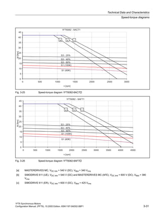 1FT6 Synchronous Motors
Configuration Manual, (PFT6), 10.2005 Edition, 6SN1197-0AD02-0BP1 3-31
Technical Data and Characteristics
Speed-torque diagrams
Fig. 3-25 Speed-torque diagram 1FT6082-8AC7
Fig. 3-26 Speed-torque diagram 1FT6082-8AF7
[a] MASTERDRIVES MC, VDC link = 540 V (DC), VMot = 340 Vrms
[b] SIMODRIVE 611 (UE), VDC link = 540 V (DC) and MASTERDRIVES MC (AFE), VDC link = 600 V (DC), VMot = 380
Vrms
[c] SIMODRIVE 611 (ER), VDC link = 600 V (DC), VMot = 425 Vrms
 