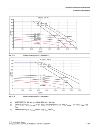 1FT6 Synchronous Motors
Configuration Manual, (PFT6), 10.2005 Edition, 6SN1197-0AD02-0BP1 3-33
Technical Data and Characteristics
Speed-torque diagrams
Fig. 3-27 Speed-torque diagram 1FT6082-8AH7
Fig. 3-28 Speed-torque diagram 1FT6082-8AK7
[a] MASTERDRIVES MC, VDC link = 540 V (DC), VMot = 340 Vrms
[b] SIMODRIVE 611 (UE), VDC link = 540 V (DC) and MASTERDRIVES MC (AFE), VDC link = 600 V (DC), VMot = 380
Vrms
[c] SIMODRIVE 611 (ER), VDC link = 600 V (DC), VMot = 425 Vrms
 