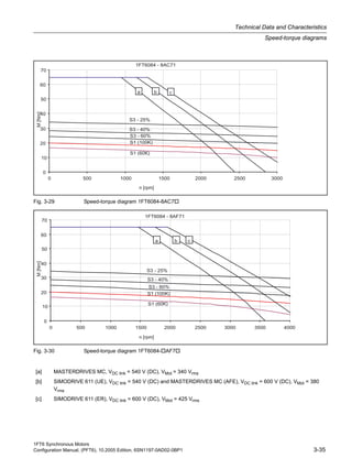 1FT6 Synchronous Motors
Configuration Manual, (PFT6), 10.2005 Edition, 6SN1197-0AD02-0BP1 3-35
Technical Data and Characteristics
Speed-torque diagrams
Fig. 3-29 Speed-torque diagram 1FT6084-8AC7
Fig. 3-30 Speed-torque diagram 1FT6084- AF7
[a] MASTERDRIVES MC, VDC link = 540 V (DC), VMot = 340 Vrms
[b] SIMODRIVE 611 (UE), VDC link = 540 V (DC) and MASTERDRIVES MC (AFE), VDC link = 600 V (DC), VMot = 380
Vrms
[c] SIMODRIVE 611 (ER), VDC link = 600 V (DC), VMot = 425 Vrms
 