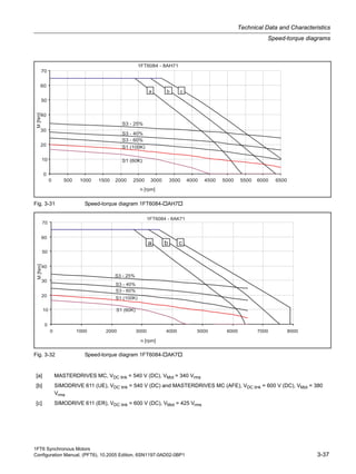 1FT6 Synchronous Motors
Configuration Manual, (PFT6), 10.2005 Edition, 6SN1197-0AD02-0BP1 3-37
Technical Data and Characteristics
Speed-torque diagrams
Fig. 3-31 Speed-torque diagram 1FT6084- AH7
Fig. 3-32 Speed-torque diagram 1FT6084- AK7
[a] MASTERDRIVES MC, VDC link = 540 V (DC), VMot = 340 Vrms
[b] SIMODRIVE 611 (UE), VDC link = 540 V (DC) and MASTERDRIVES MC (AFE), VDC link = 600 V (DC), VMot = 380
Vrms
[c] SIMODRIVE 611 (ER), VDC link = 600 V (DC), VMot = 425 Vrms
 