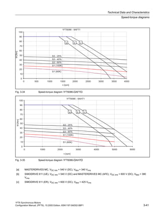 1FT6 Synchronous Motors
Configuration Manual, (PFT6), 10.2005 Edition, 6SN1197-0AD02-0BP1 3-41
Technical Data and Characteristics
Speed-torque diagrams
Fig. 3-34 Speed-torque diagram 1FT6086- AF7
Fig. 3-35 Speed-torque diagram 1FT6086- AH7
Table 3-21: 1FT6 series, natural cooling
[a] MASTERDRIVES MC, VDC link = 540 V (DC), VMot = 340 Vrms
[b] SIMODRIVE 611 (UE), VDC link = 540 V (DC) and MASTERDRIVES MC (AFE), VDC link = 600 V (DC), VMot = 380
Vrms
[c] SIMODRIVE 611 (ER), VDC link = 600 V (DC), VMot = 425 Vrms
 