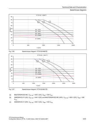 1FT6 Synchronous Motors
Configuration Manual, (PFT6), 10.2005 Edition, 6SN1197-0AD02-0BP1 3-43
Technical Data and Characteristics
Speed-torque diagrams
Fig. 3-36 Speed-torque diagram 1FT6102-8AB7
Fig. 3-37 Speed-torque diagram 1FT6102-8AC7
[a] MASTERDRIVES MC, VDC link = 540 V (DC), VMot = 340 Vrms
[b] SIMODRIVE 611 (UE), VDC link = 540 V (DC) and MASTERDRIVES MC (AFE), VDC link = 600 V (DC), VMot = 380
Vrms
[c] SIMODRIVE 611 (ER), VDC link = 600 V (DC), VMot = 425 Vrms
 