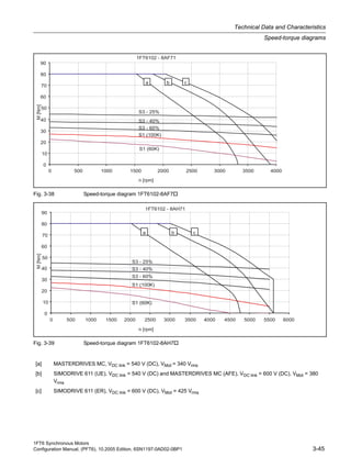 1FT6 Synchronous Motors
Configuration Manual, (PFT6), 10.2005 Edition, 6SN1197-0AD02-0BP1 3-45
Technical Data and Characteristics
Speed-torque diagrams
Fig. 3-38 Speed-torque diagram 1FT6102-8AF7
Fig. 3-39 Speed-torque diagram 1FT6102-8AH7
[a] MASTERDRIVES MC, VDC link = 540 V (DC), VMot = 340 Vrms
[b] SIMODRIVE 611 (UE), VDC link = 540 V (DC) and MASTERDRIVES MC (AFE), VDC link = 600 V (DC), VMot = 380
Vrms
[c] SIMODRIVE 611 (ER), VDC link = 600 V (DC), VMot = 425 Vrms
 