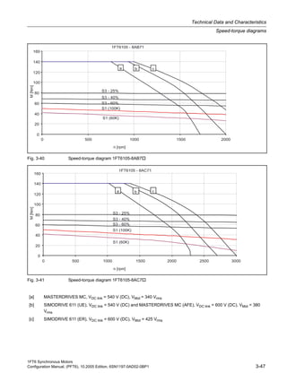 1FT6 Synchronous Motors
Configuration Manual, (PFT6), 10.2005 Edition, 6SN1197-0AD02-0BP1 3-47
Technical Data and Characteristics
Speed-torque diagrams
Fig. 3-40 Speed-torque diagram 1FT6105-8AB7
Fig. 3-41 Speed-torque diagram 1FT6105-8AC7
[a] MASTERDRIVES MC, VDC link = 540 V (DC), VMot = 340 Vrms
[b] SIMODRIVE 611 (UE), VDC link = 540 V (DC) and MASTERDRIVES MC (AFE), VDC link = 600 V (DC), VMot = 380
Vrms
[c] SIMODRIVE 611 (ER), VDC link = 600 V (DC), VMot = 425 Vrms
 