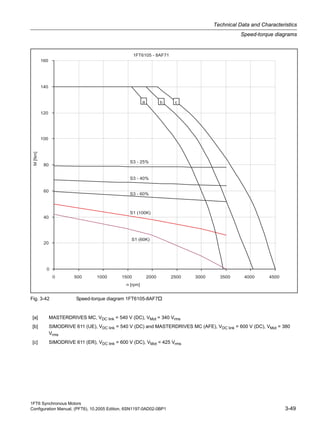 1FT6 Synchronous Motors
Configuration Manual, (PFT6), 10.2005 Edition, 6SN1197-0AD02-0BP1 3-49
Technical Data and Characteristics
Speed-torque diagrams
Fig. 3-42 Speed-torque diagram 1FT6105-8AF7
[a] MASTERDRIVES MC, VDC link = 540 V (DC), VMot = 340 Vrms
[b] SIMODRIVE 611 (UE), VDC link = 540 V (DC) and MASTERDRIVES MC (AFE), VDC link = 600 V (DC), VMot = 380
Vrms
[c] SIMODRIVE 611 (ER), VDC link = 600 V (DC), VMot = 425 Vrms
 