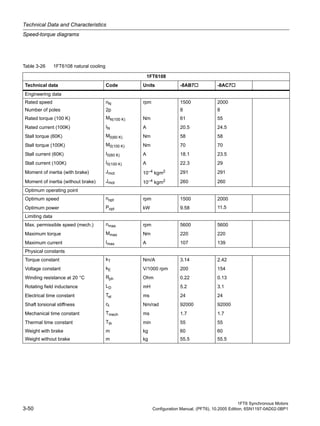 Technical Data and Characteristics
Speed-torque diagrams
1FT6 Synchronous Motors
3-50 Configuration Manual, (PFT6), 10.2005 Edition, 6SN1197-0AD02-0BP1
Table 3-26 1FT6108 natural cooling
1FT6108
Technical data Code Units -8AB7 -8AC7
Engineering data
Rated speed nN rpm 1500 2000
Number of poles 2p 8 8
Rated torque (100 K) MN(100 K) Nm 61 55
Rated current (100K) IN A 20.5 24.5
Stall torque (60K) M0(60 K) Nm 58 58
Stall torque (100K) M0(100 K) Nm 70 70
Stall current (60K) I0(60 K) A 18.1 23.5
Stall current (100K) I0(100 K) A 22.3 29
Moment of inertia (with brake) Jmot 10–4 kgm2 291 291
Moment of inertia (without brake) Jmot 10–4
kgm2 260 260
Optimum operating point
Optimum speed nopt rpm 1500 2000
Optimum power Popt kW 9.58 11.5
Limiting data
Max. permissible speed (mech.) nmax rpm 5600 5600
Maximum torque Mmax Nm 220 220
Maximum current Imax A 107 139
Physical constants
Torque constant kT Nm/A 3.14 2.42
Voltage constant kE V/1000 rpm 200 154
Winding resistance at 20 °C Rph Ohm 0.22 0.13
Rotating field inductance LD mH 5.2 3.1
Electrical time constant Tel ms 24 24
Shaft torsional stiffness ct Nm/rad 92000 92000
Mechanical time constant Tmech ms 1.7 1.7
Thermal time constant Tth min 55 55
Weight with brake m kg 60 60
Weight without brake m kg 55.5 55.5
 
