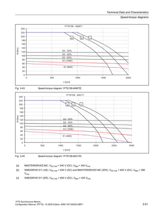 1FT6 Synchronous Motors
Configuration Manual, (PFT6), 10.2005 Edition, 6SN1197-0AD02-0BP1 3-51
Technical Data and Characteristics
Speed-torque diagrams
Fig. 3-43 Speed-torque diagram 1FT6108-8AB7
Fig. 3-44 Speed-torque diagram 1FT6108-8AC7
[a] MASTERDRIVES MC, VDC link = 540 V (DC), VMot = 340 Vrms
[b] SIMODRIVE 611 (UE), VDC link = 540 V (DC) and MASTERDRIVES MC (AFE), VDC link = 600 V (DC), VMot = 380
Vrms
[c] SIMODRIVE 611 (ER), VDC link = 600 V (DC), VMot = 425 Vrms
 