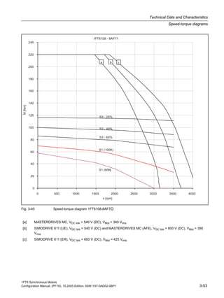 1FT6 Synchronous Motors
Configuration Manual, (PFT6), 10.2005 Edition, 6SN1197-0AD02-0BP1 3-53
Technical Data and Characteristics
Speed-torque diagrams
Fig. 3-45 Speed-torque diagram 1FT6108-8AF7
[a] MASTERDRIVES MC, VDC link = 540 V (DC), VMot = 340 Vrms
[b] SIMODRIVE 611 (UE), VDC link = 540 V (DC) and MASTERDRIVES MC (AFE), VDC link = 600 V (DC), VMot = 380
Vrms
[c] SIMODRIVE 611 (ER), VDC link = 600 V (DC), VMot = 425 Vrms
 