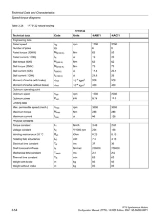 Technical Data and Characteristics
Speed-torque diagrams
1FT6 Synchronous Motors
3-54 Configuration Manual, (PFT6), 10.2005 Edition, 6SN1197-0AD02-0BP1
Table 3-28 1FT6132 natural cooling
1FT6132
Technical data Code Units -6AB71 -6AC71
Engineering data
Rated speed nN rpm 1500 2000
Number of poles 2p 6 6
Rated torque (100 K) MN(100 K) Nm 62 55
Rated current (100K) IN A 19 23
Stall torque (60K) M0(60 K) Nm 62 62
Stall torque (100K) M0(100 K) Nm 75 75
Stall current (60K) I0(60 K) A 17.4 23.1
Stall current (100K) I0(100 K) A 21.6 29
Moment of inertia (with brake) Jmot 10–4 kgm2 508 508
Moment of inertia (without brake) Jmot 10–4
kgm2 430 430
Optimum operating point
Optimum speed nopt rpm 1500 2000
Optimum power Popt kW 9.74 11.5
Limiting data
Max. permissible speed (mech.) nmax rpm 3600 3600
Maximum torque Mmax Nm 248 248
Maximum current Imax A 96 128
Physical constants
Torque constant kT Nm/A 3.48 2.61
Voltage constant kE V/1000 rpm 224 168
Winding resistance at 20 °C Rph Ohm 0.23 0.13
Rotating field inductance LD mH 7.4 4.15
Electrical time constant Tel ms 37 36
Shaft torsional stiffness ct Nm/rad 258000 258000
Mechanical time constant Tmech ms 2.4 2.5
Thermal time constant Tth min 65 65
Weight with brake m kg 95 95
Weight without brake m kg 85 85
 