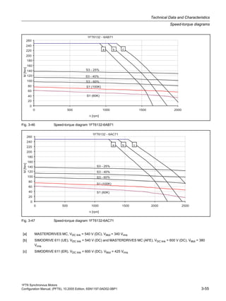 1FT6 Synchronous Motors
Configuration Manual, (PFT6), 10.2005 Edition, 6SN1197-0AD02-0BP1 3-55
Technical Data and Characteristics
Speed-torque diagrams
Fig. 3-46 Speed-torque diagram 1FT6132-6AB71
Fig. 3-47 Speed-torque diagram 1FT6132-6AC71
[a] MASTERDRIVES MC, VDC link = 540 V (DC), VMot = 340 Vrms
[b] SIMODRIVE 611 (UE), VDC link = 540 V (DC) and MASTERDRIVES MC (AFE), VDC link = 600 V (DC), VMot = 380
Vrms
[c] SIMODRIVE 611 (ER), VDC link = 600 V (DC), VMot = 425 Vrms
 