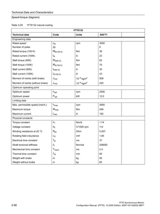 Technical Data and Characteristics
Speed-torque diagrams
1FT6 Synchronous Motors
3-56 Configuration Manual, (PFT6), 10.2005 Edition, 6SN1197-0AD02-0BP1
Table 3-29 1FT6132 natural cooling
1FT6132
Technical data Code Units -6AF71
Engineering data
Rated speed nN rpm 3000
Number of poles 2p 6
Rated torque (100 K) MN(100 K) Nm 36
Rated current (100K) IN A 23
Stall torque (60K) M0(60 K) Nm 62
Stall torque (100K) M0(100 K) Nm 75
Stall current (60K) I0(60 K) A 35
Stall current (100K) I0(100 K) A 43
Moment of inertia (with brake) Jmot 10–4 kgm2 508
Moment of inertia (without brake) Jmot 10–4
kgm2 430
Optimum operating point
Optimum speed nopt rpm 2500
Optimum power Popt kW 12.0
Limiting data
Max. permissible speed (mech.) nmax rpm 3600
Maximum torque Mmax Nm 248
Maximum current Imax A 192
Physical constants
Torque constant kT Nm/A 1.74
Voltage constant kE V/1000 rpm 112
Winding resistance at 20 °C Rph Ohm 0.057
Rotating field inductance LD mH 1.85
Electrical time constant Tel ms 37
Shaft torsional stiffness ct Nm/rad 258000
Mechanical time constant Tmech ms 2.4
Thermal time constant Tth min 65
Weight with brake m kg 95
Weight without brake m kg 85
 
